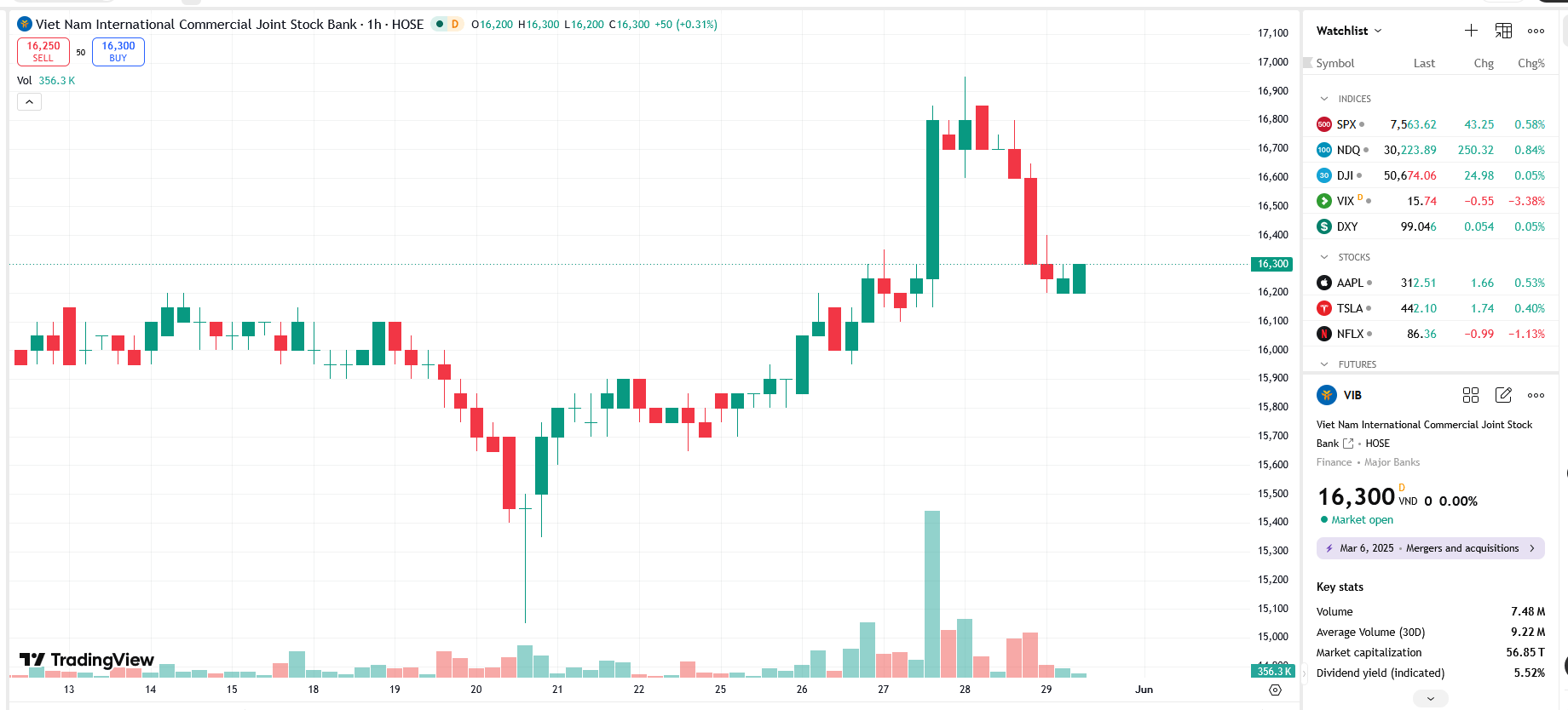 Cổ đông lớn của VIB tăng sở hữu lên hơn 8,4%