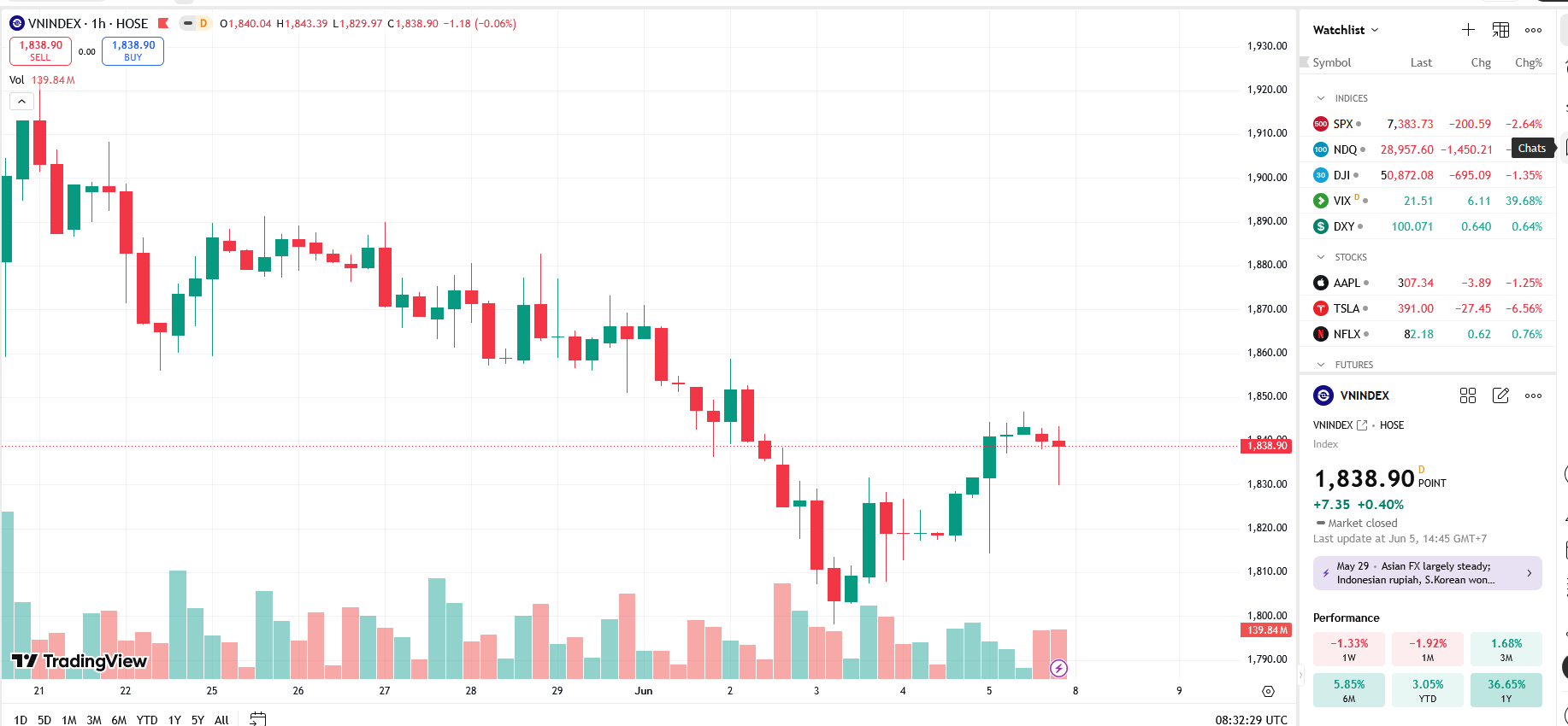 VN-Index có thể sẽ có những nhịp rung lắc nhằm kiểm định cung cầu