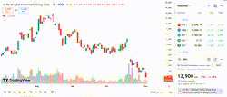 Novaland được chấp thuận miễn trừ vi phạm lô trái phiếu 335 triệu USD