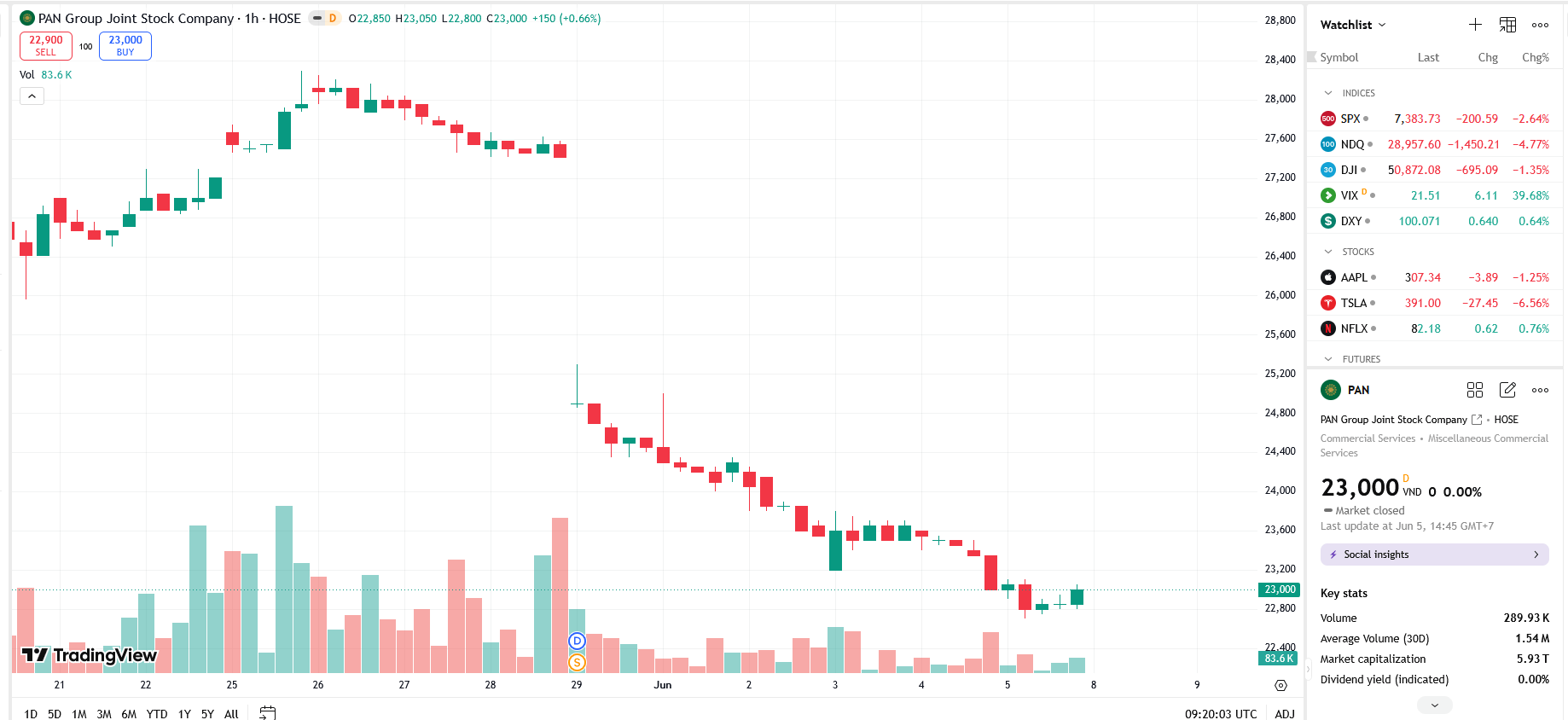 Đường Mặt Trời nâng tỷ lệ sở hữu tại PAN lên 6,06%