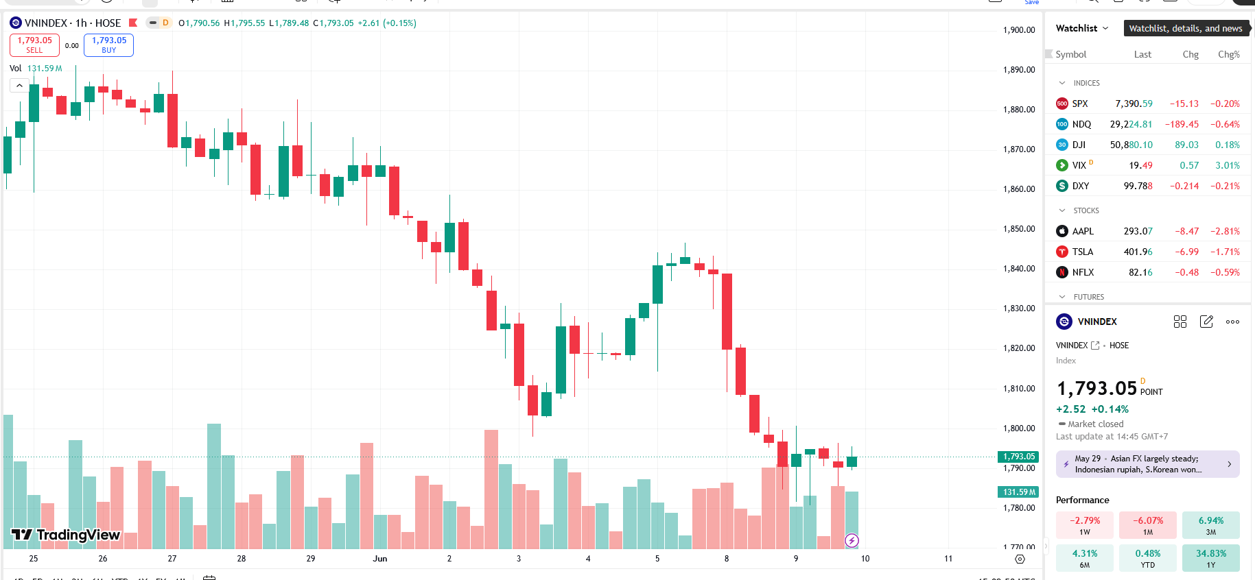VN-Index hồi phục nhẹ, nhà đầu tư chờ tín hiệu rõ ràng hơn