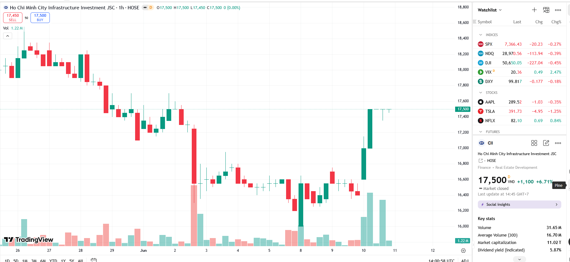 Quy m&ocirc; đặt mua tr&aacute;i phiếu CII đạt 324% gi&aacute; ch&agrave;o b&aacute;n