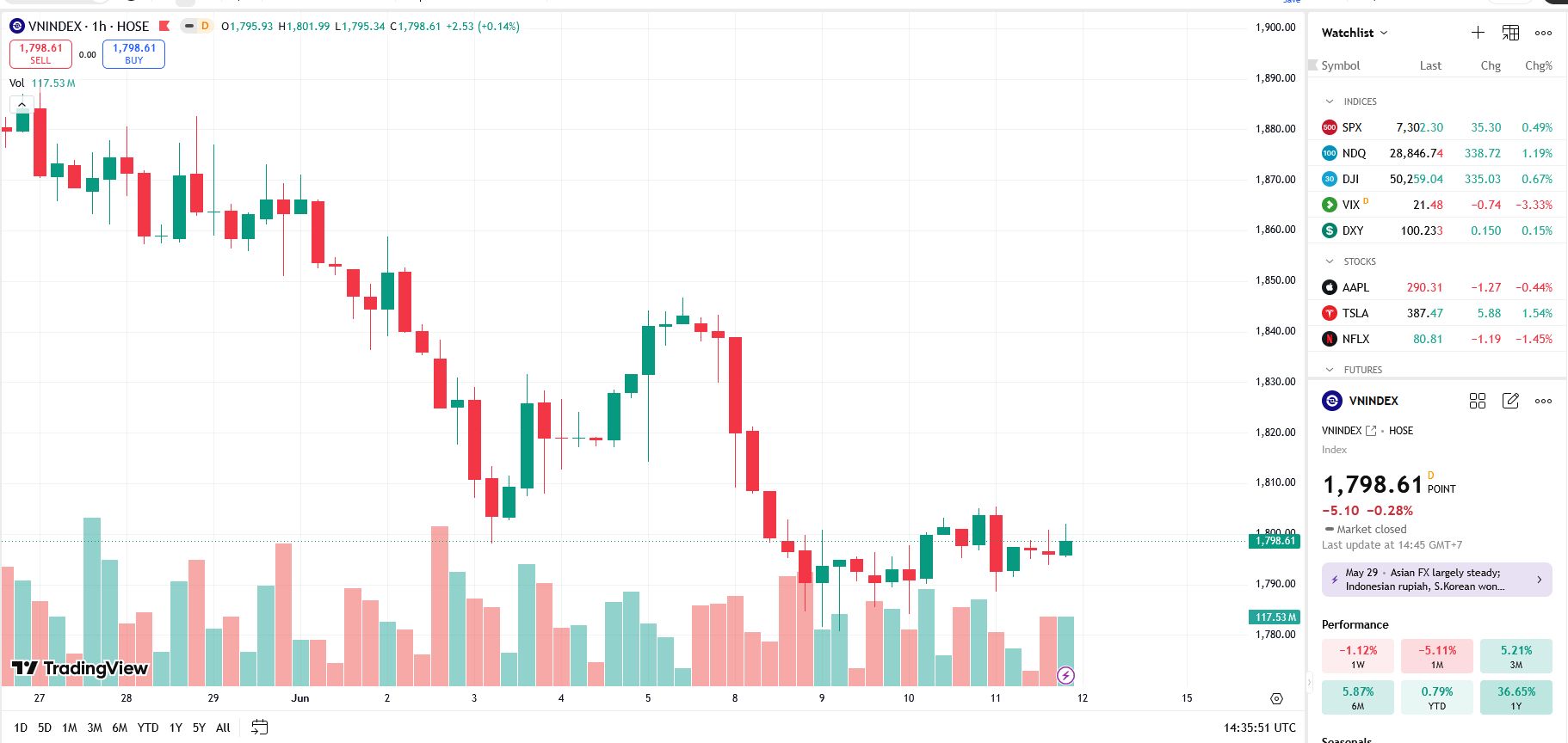 VN-Index giảm nhẹ, rủi ro rung lắc tiếp diễn