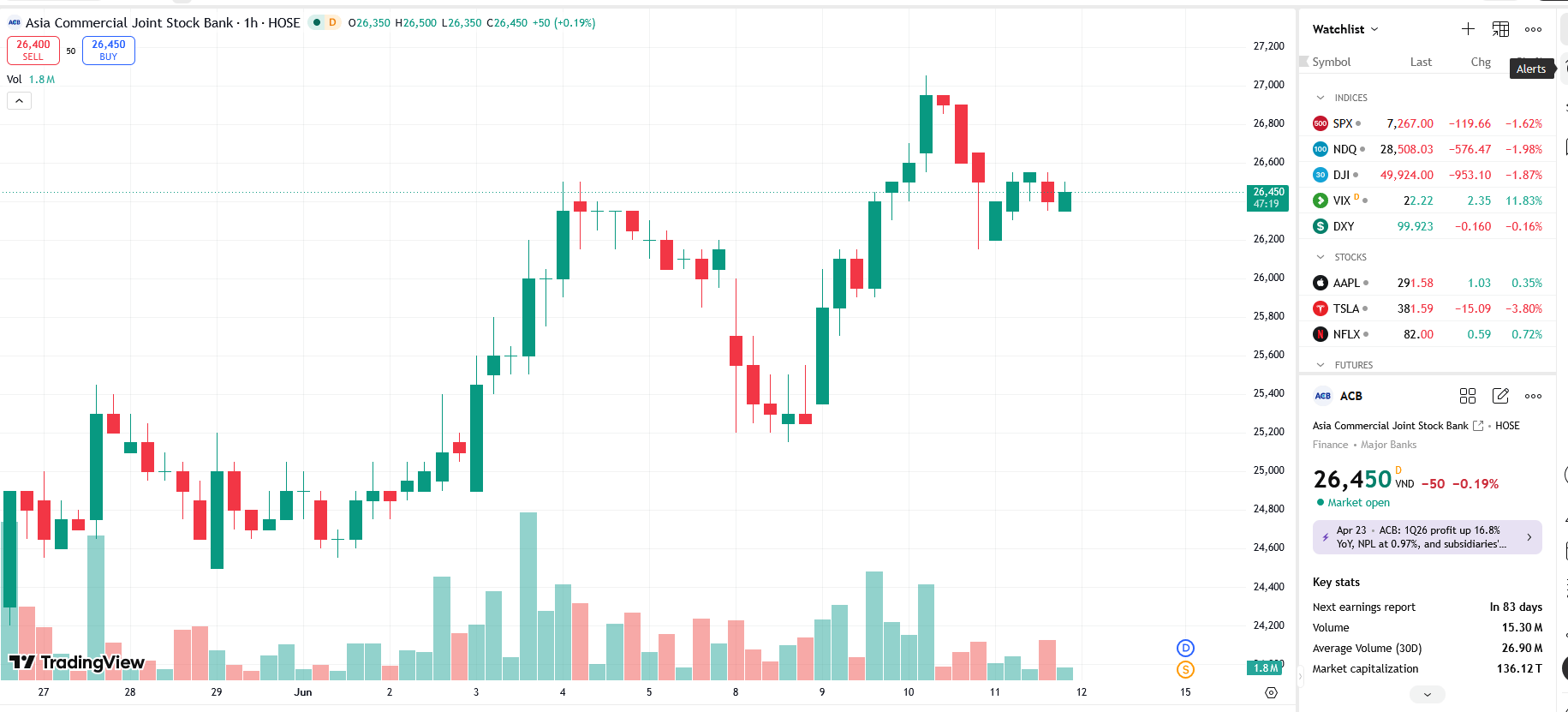 Cổ đông lớn của ACB tiếp tục tăng sở hữu lên 8,09%