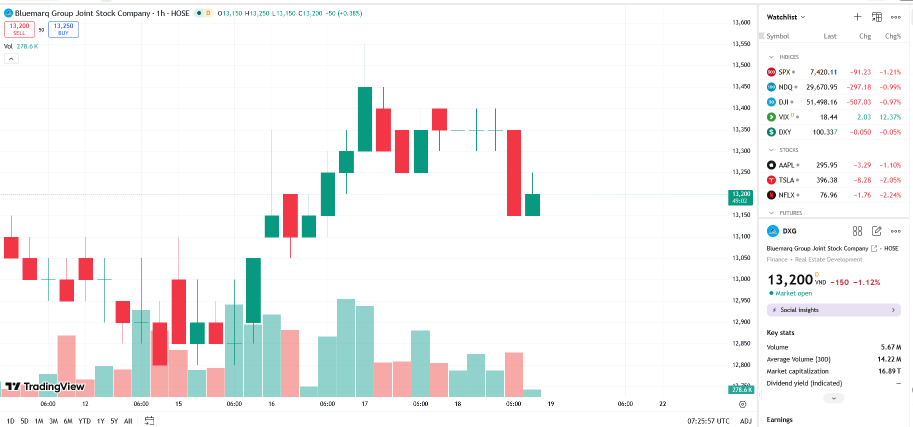 Dragon Capital giảm sở hữu tại DXG xuống dưới 6%
