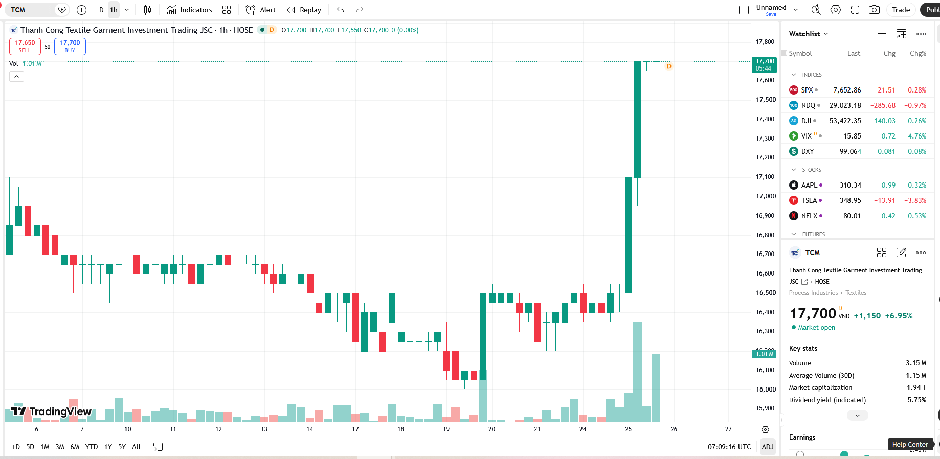 L&atilde;nh đạo TCM vừa bị c&ocirc;ng ty chứng kho&aacute;n b&aacute;n giải chấp 147.700 cổ phiếu