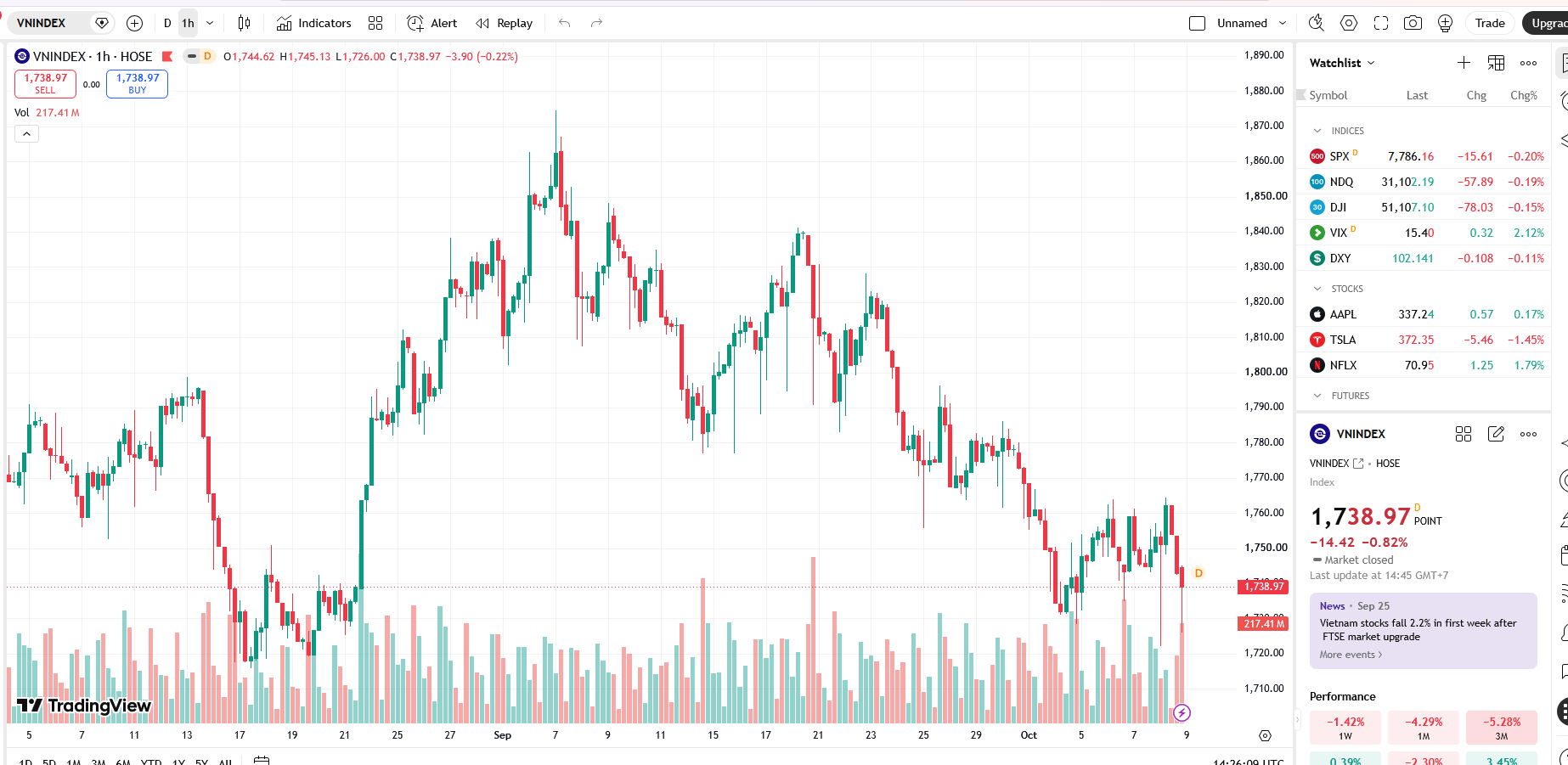 VN-Index tiếp tục giảm và áp lực bán chiếm ưu thế