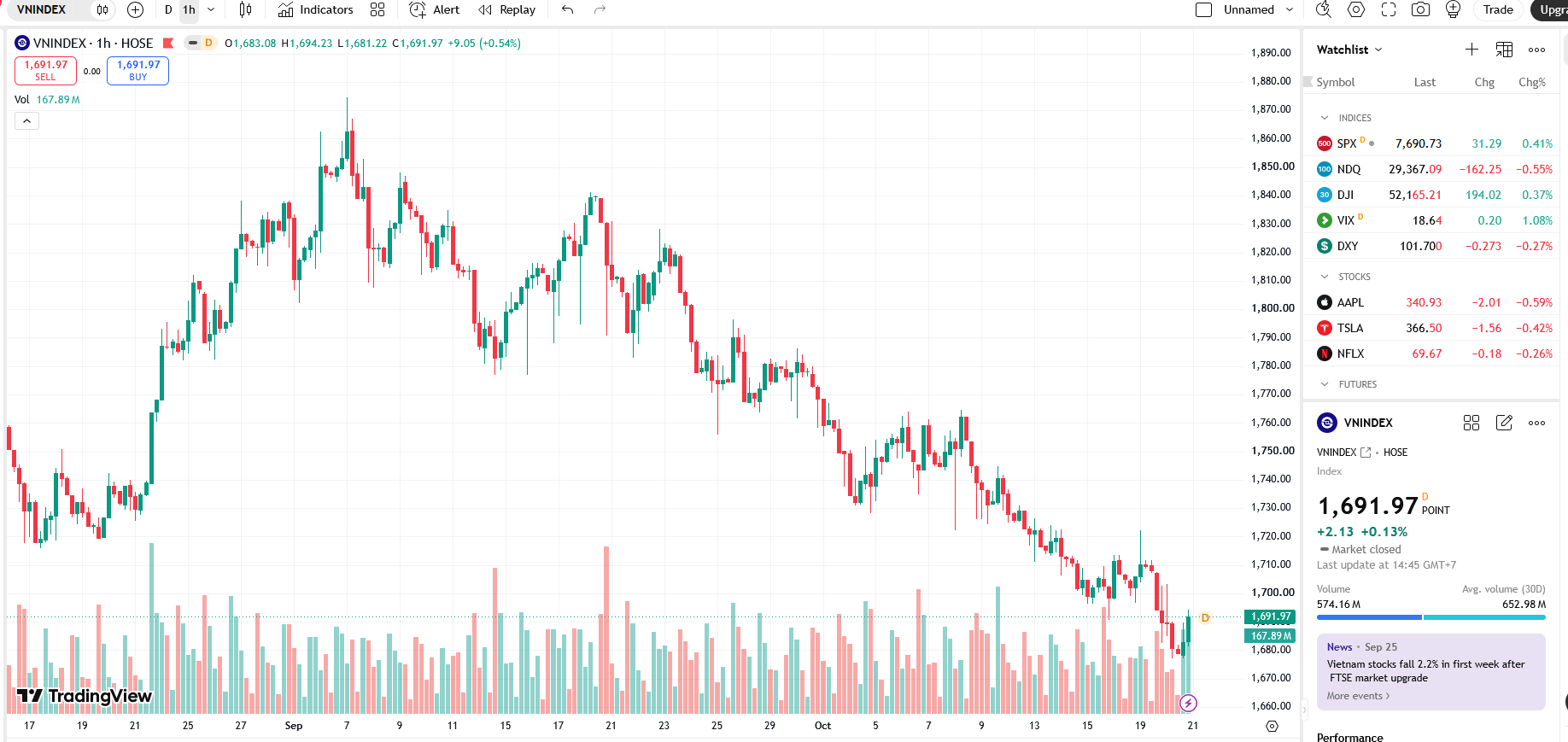 VN-Index hồi phục nhẹ, thận trọng trước ngưỡng 1700 điểm