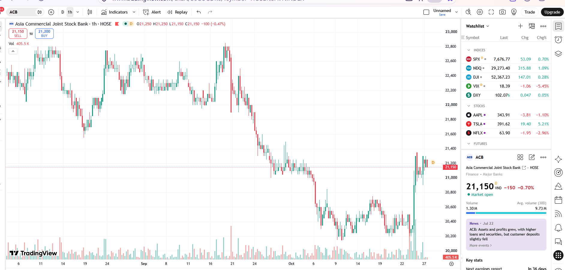 9 th&aacute;ng, ACB l&atilde;i b&aacute;o 16.600 tỷ, bằng 74% kế hoạch năm