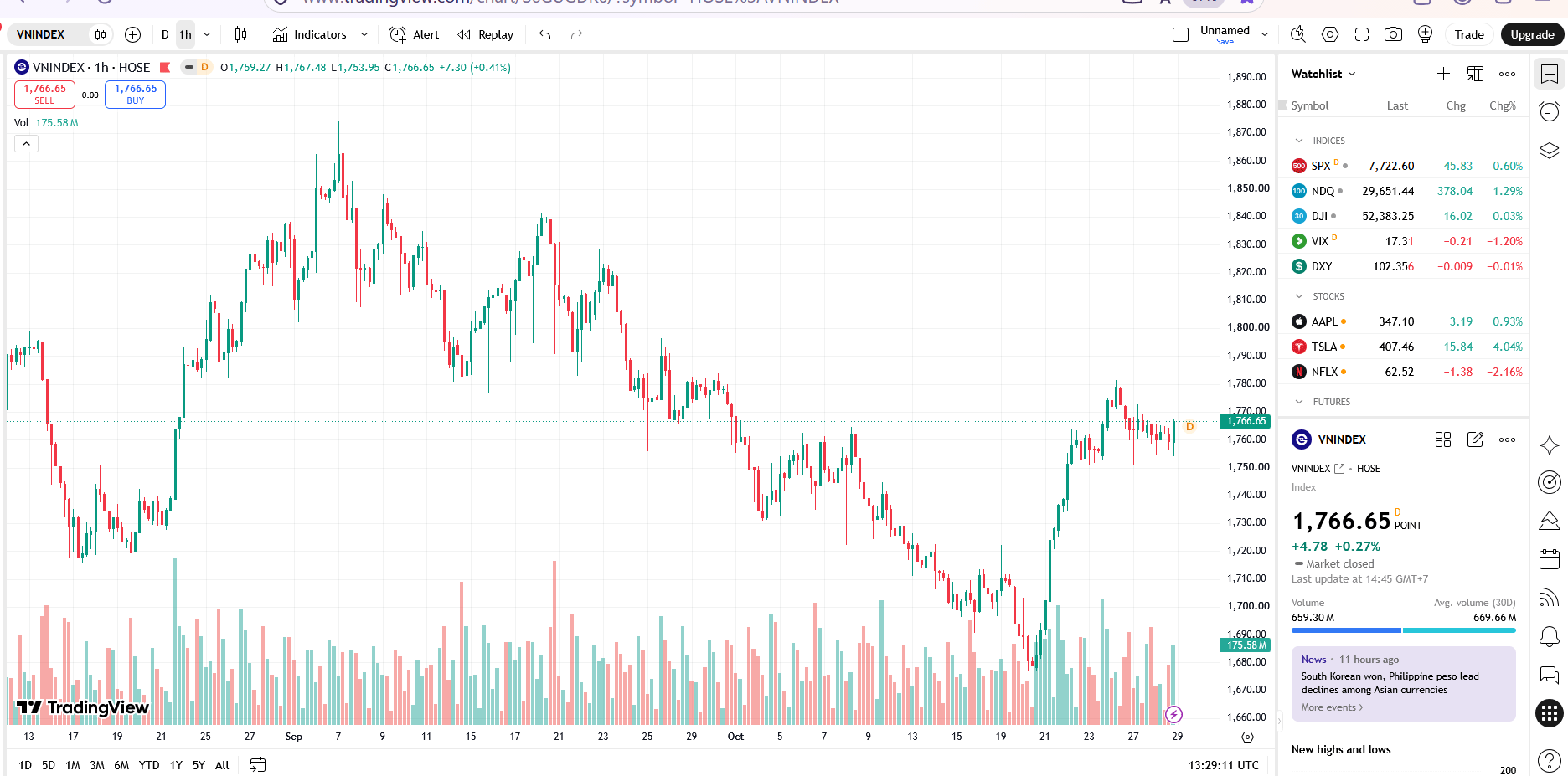 VN-Index hồi phục, hướng tới kháng cự 1780 điểm