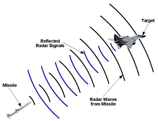 Tên lửa dẫn đường bằng radar chủ động (ARH) đã giải quyết hầu hết các vấn đề này. Máy bay có thể tự do cơ động, sau khi phóng tên lửa vào máy bay địch, vì tên lửa sẽ bay cho đến khi nó tự kích hoạt thiết bị tìm kiếm và tự lao vào máy bay đối phương. 