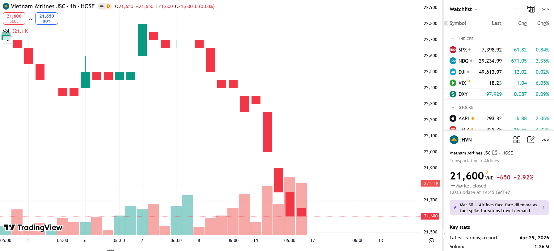 Sơ đồ giá cổ phiếu HVN trên TradingView.
