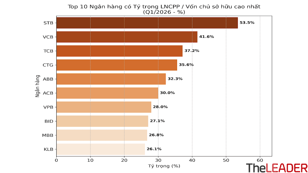 Top 10 ngân hàng có tỷ trọng LNCPP/ Vốn CSH cao nhất.