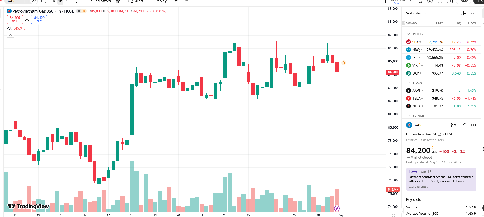 Sơ đồ giá cổ phiếu GAS trên TradingView.
